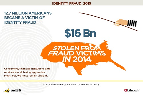 identity-fraud-2015.jpg
