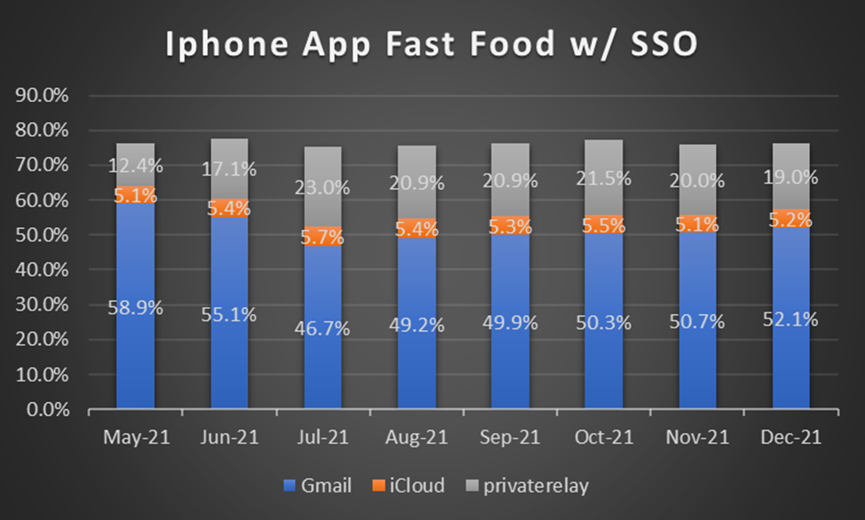 iPhone App Fast Food
